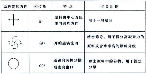 直排筛工作原理图